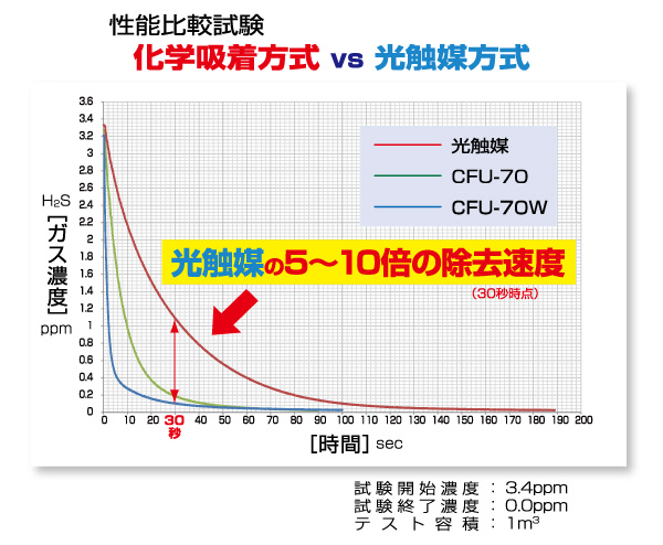 光触媒との性能比較